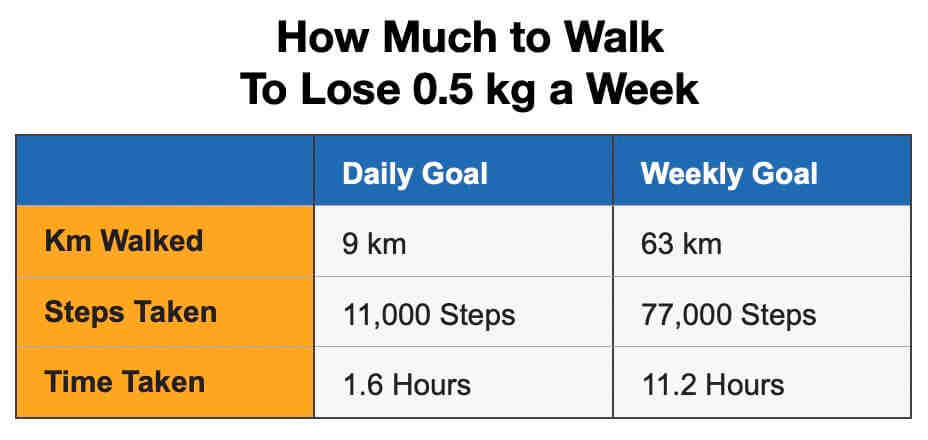 Comment perdre 5 kilos en 7 jours ?